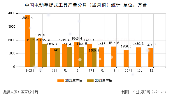 中國(guó)電動(dòng)手提式工具產(chǎn)量分月（當(dāng)月值）統(tǒng)計(jì)