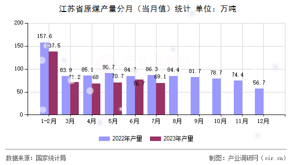 江蘇省原煤產(chǎn)量分月（當(dāng)月值）統(tǒng)計