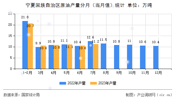 寧夏回族自治區(qū)原油產(chǎn)量分月（當(dāng)月值）統(tǒng)計