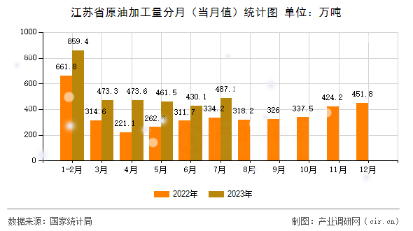 江蘇省原油加工量分月（當(dāng)月值）統(tǒng)計(jì)圖