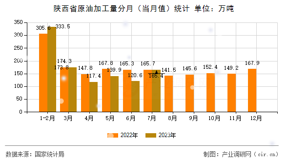 陜西省原油加工量分月（當(dāng)月值）統(tǒng)計