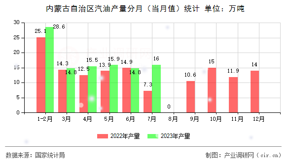 內(nèi)蒙古自治區(qū)汽油產(chǎn)量分月（當(dāng)月值）統(tǒng)計(jì)