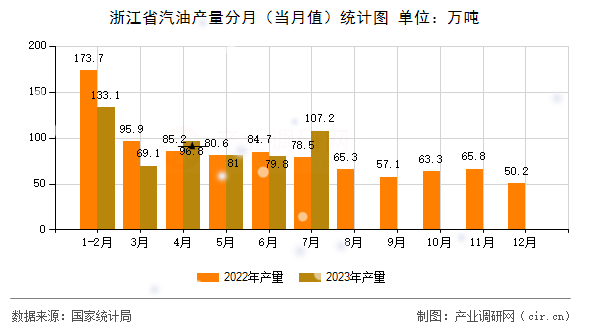 浙江省汽油產(chǎn)量分月（當月值）統(tǒng)計圖