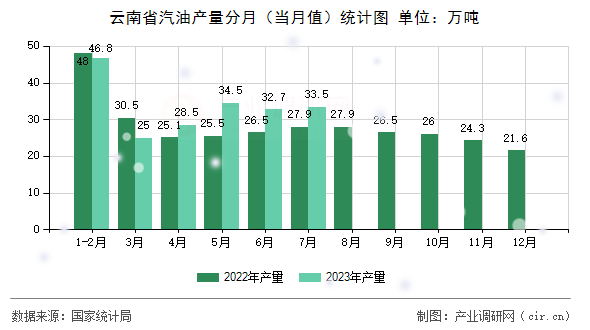 云南省汽油產(chǎn)量分月（當(dāng)月值）統(tǒng)計(jì)圖