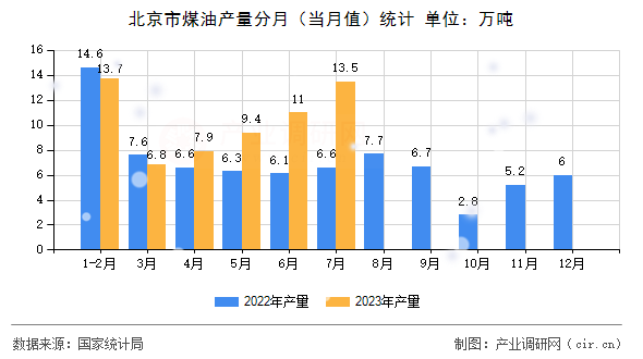 北京市煤油產(chǎn)量分月（當月值）統(tǒng)計