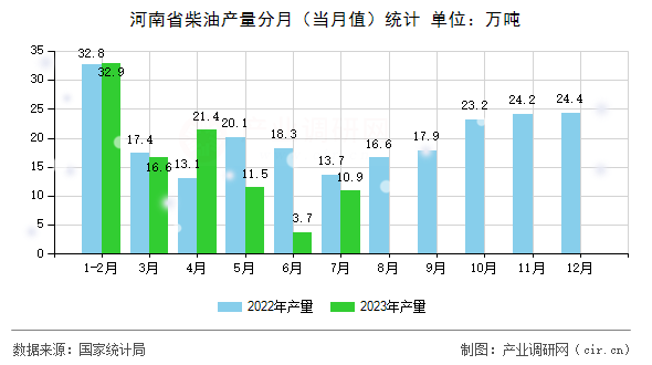 河南省柴油產(chǎn)量分月（當(dāng)月值）統(tǒng)計(jì)