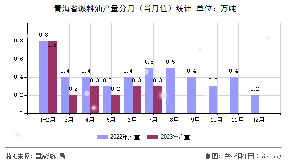 青海省燃料油產(chǎn)量分月（當月值）統(tǒng)計