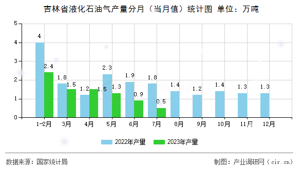 吉林省液化石油氣產(chǎn)量分月（當(dāng)月值）統(tǒng)計(jì)圖