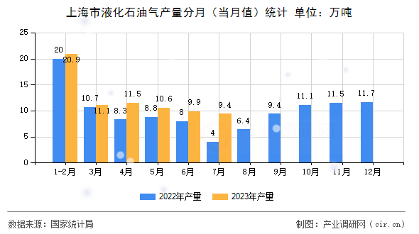 上海市液化石油氣產(chǎn)量分月（當(dāng)月值）統(tǒng)計(jì)