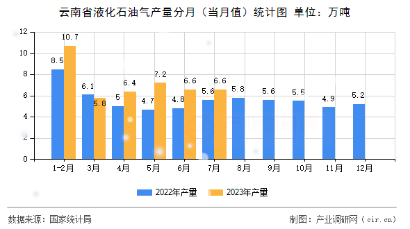 云南省液化石油氣產(chǎn)量分月（當(dāng)月值）統(tǒng)計圖