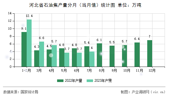 河北省石油焦產(chǎn)量分月（當(dāng)月值）統(tǒng)計圖