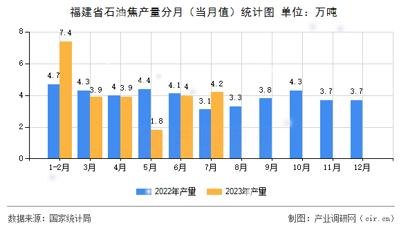 福建省石油焦產量分月（當月值）統(tǒng)計圖