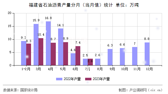 福建省石油瀝青產(chǎn)量分月（當(dāng)月值）統(tǒng)計(jì)