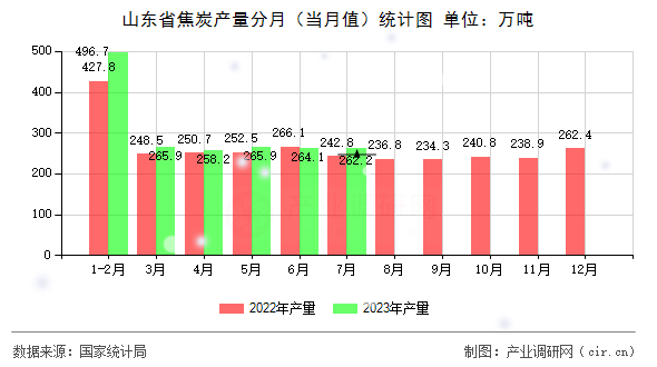 山東省焦炭產(chǎn)量分月（當(dāng)月值）統(tǒng)計(jì)圖