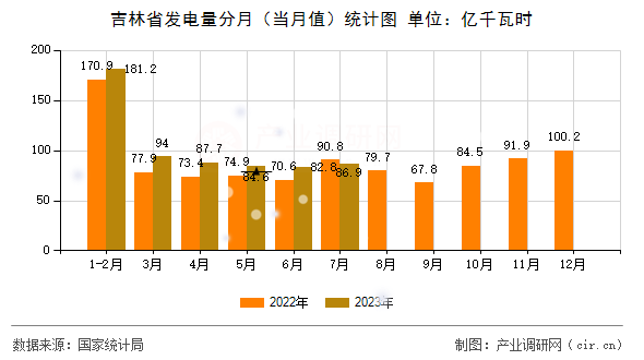 吉林省發(fā)電量分月（當(dāng)月值）統(tǒng)計圖