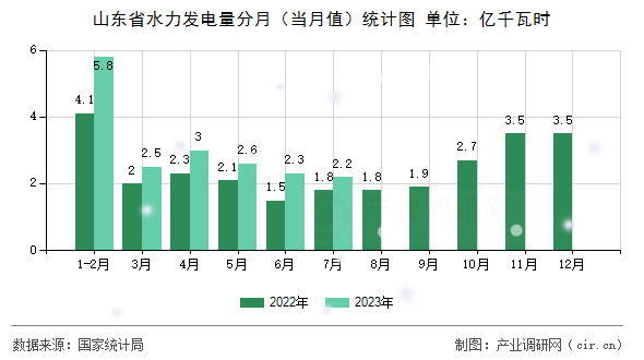 山東省水力發(fā)電量分月（當(dāng)月值）統(tǒng)計(jì)圖