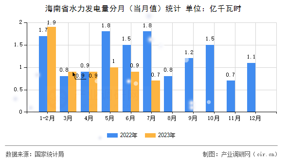 海南省水力發(fā)電量分月（當(dāng)月值）統(tǒng)計(jì)