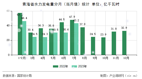 青海省水力發(fā)電量分月（當(dāng)月值）統(tǒng)計