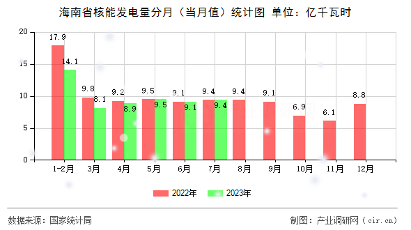 海南省核能發(fā)電量分月（當(dāng)月值）統(tǒng)計圖