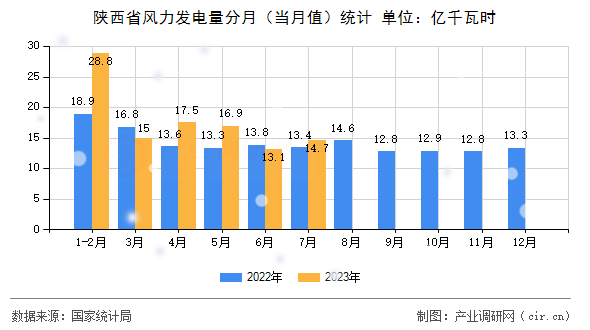 陜西省風(fēng)力發(fā)電量分月（當(dāng)月值）統(tǒng)計(jì)