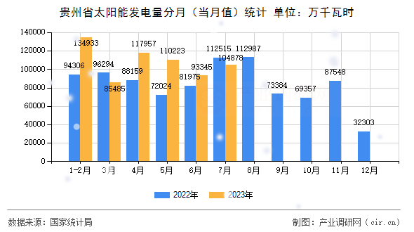 貴州省太陽能發(fā)電量分月（當月值）統(tǒng)計