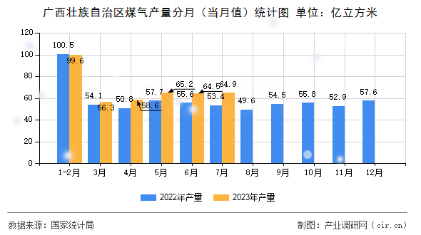 廣西壯族自治區(qū)煤氣產(chǎn)量分月（當(dāng)月值）統(tǒng)計(jì)圖