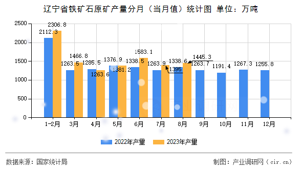 遼寧省鐵礦石原礦產(chǎn)量分月（當(dāng)月值）統(tǒng)計(jì)圖