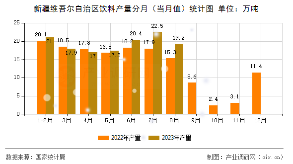 新疆維吾爾自治區(qū)飲料產量分月（當月值）統(tǒng)計圖