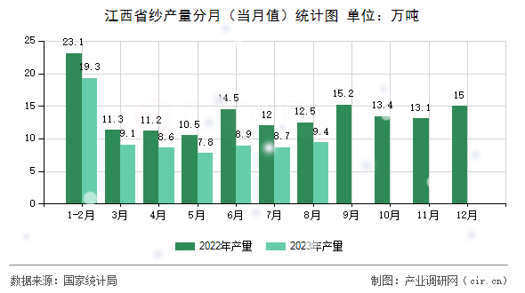 江西省紗產(chǎn)量分月（當(dāng)月值）統(tǒng)計(jì)圖