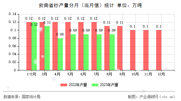 云南省紗產(chǎn)量分月（當(dāng)月值）統(tǒng)計(jì)