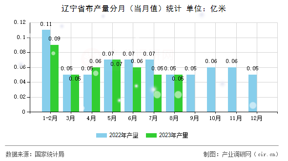 遼寧省布產(chǎn)量分月（當(dāng)月值）統(tǒng)計(jì)