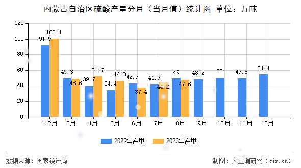 內(nèi)蒙古自治區(qū)硫酸產(chǎn)量分月（當(dāng)月值）統(tǒng)計(jì)圖