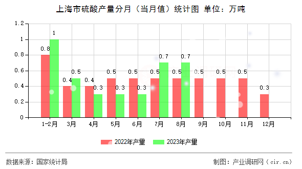 上海市硫酸產(chǎn)量分月（當(dāng)月值）統(tǒng)計(jì)圖