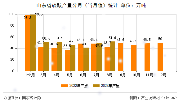 山東省硫酸產(chǎn)量分月（當(dāng)月值）統(tǒng)計(jì)