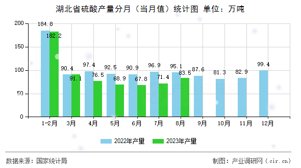 湖北省硫酸產(chǎn)量分月（當(dāng)月值）統(tǒng)計(jì)圖