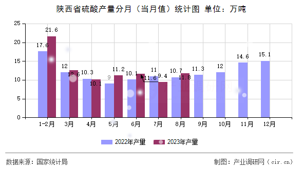 陜西省硫酸產(chǎn)量分月（當月值）統(tǒng)計圖