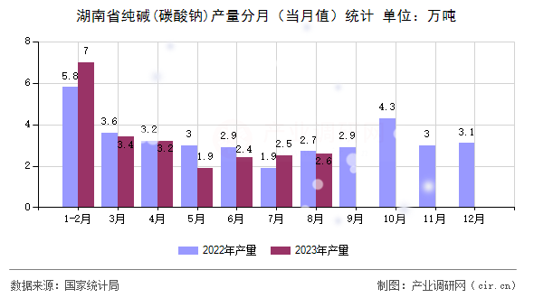 湖南省純堿(碳酸鈉)產(chǎn)量分月（當(dāng)月值）統(tǒng)計