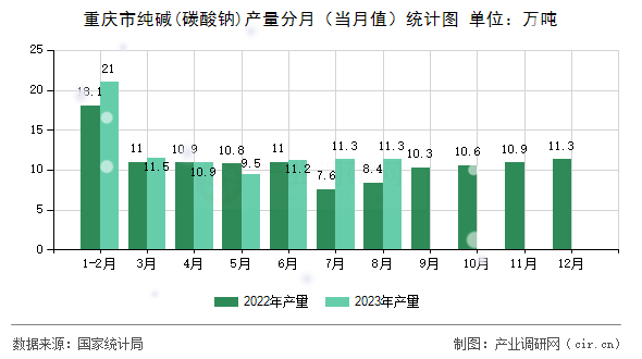 重慶市純堿(碳酸鈉)產(chǎn)量分月（當(dāng)月值）統(tǒng)計圖