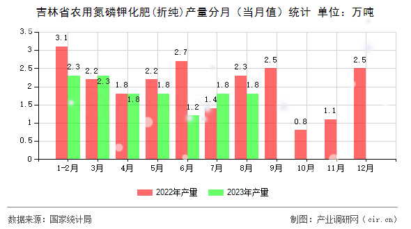 吉林省農(nóng)用氮磷鉀化肥(折純)產(chǎn)量分月（當(dāng)月值）統(tǒng)計