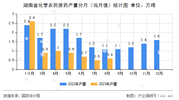 湖南省化學(xué)農(nóng)藥原藥產(chǎn)量分月（當(dāng)月值）統(tǒng)計(jì)圖