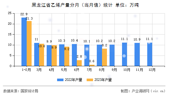 黑龍江省乙烯產(chǎn)量分月（當(dāng)月值）統(tǒng)計(jì)