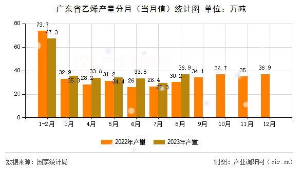 廣東省乙烯產(chǎn)量分月（當(dāng)月值）統(tǒng)計(jì)圖