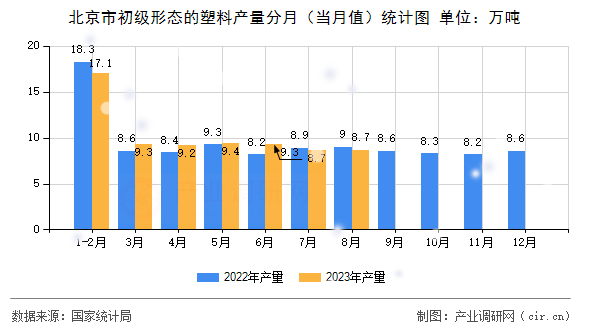 北京市初級(jí)形態(tài)的塑料產(chǎn)量分月（當(dāng)月值）統(tǒng)計(jì)圖