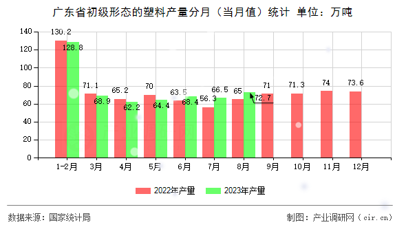 廣東省初級形態(tài)的塑料產(chǎn)量分月（當(dāng)月值）統(tǒng)計