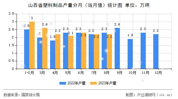 山西省塑料制品產(chǎn)量分月（當(dāng)月值）統(tǒng)計圖