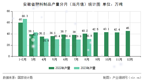 安徽省塑料制品產(chǎn)量分月（當月值）統(tǒng)計圖