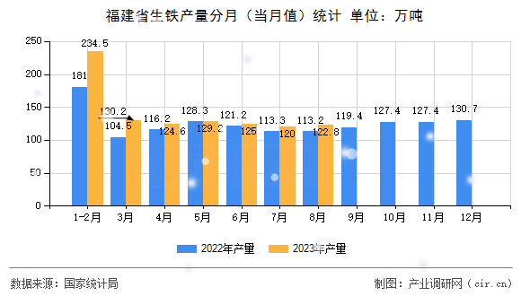 福建省生鐵產(chǎn)量分月（當(dāng)月值）統(tǒng)計(jì)