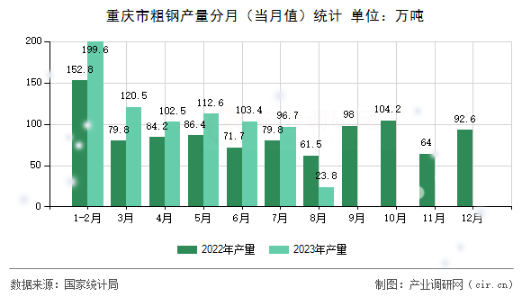 重慶市粗鋼產(chǎn)量分月（當(dāng)月值）統(tǒng)計(jì)