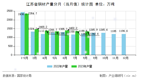 江蘇省鋼材產(chǎn)量分月（當(dāng)月值）統(tǒng)計圖