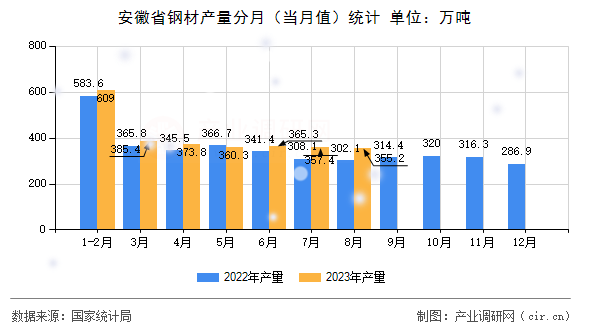 安徽省鋼材產(chǎn)量分月（當(dāng)月值）統(tǒng)計(jì)